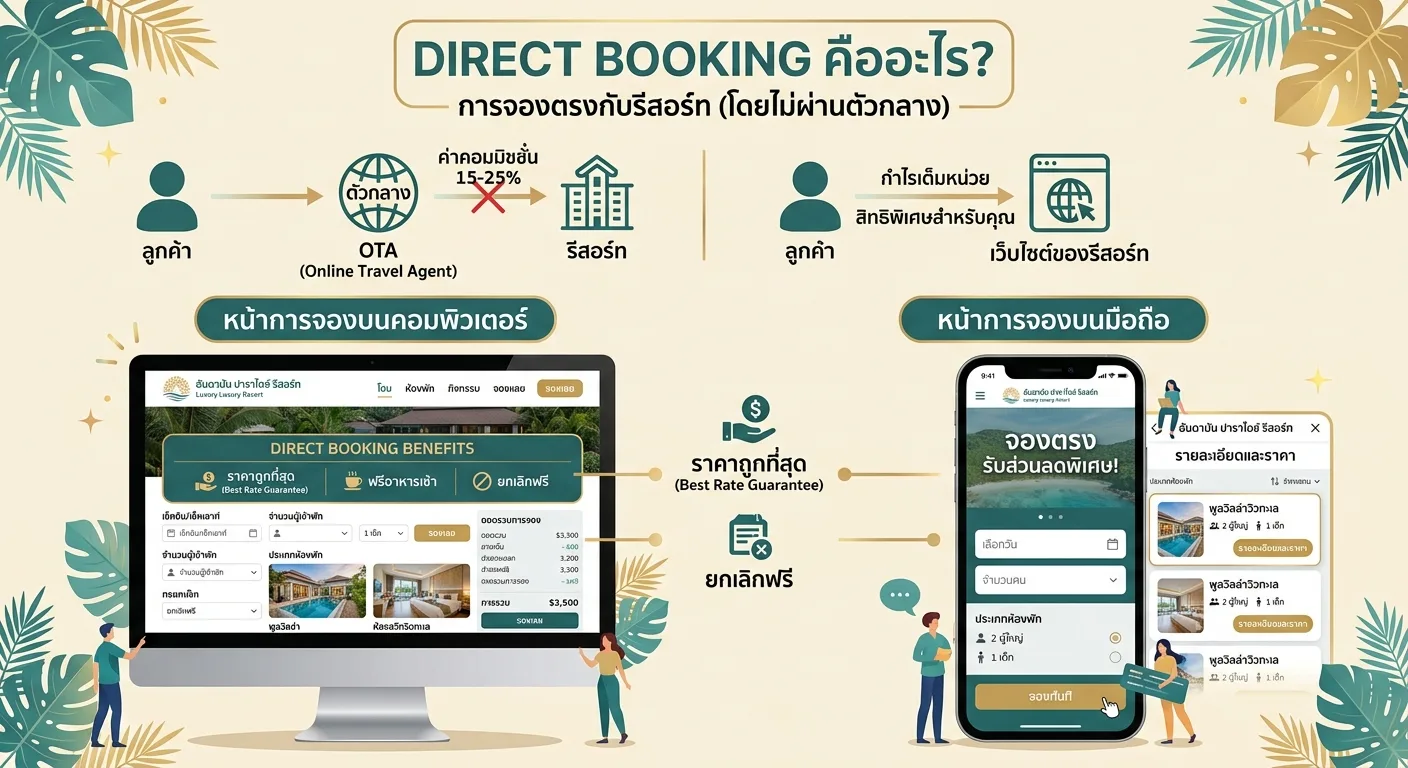 Direct Booking คืออะไร? ทำไมรีสอร์ตและโรงแรมยุคใหม่ถึงต้องให้ความสำคัญ